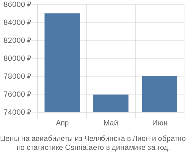 Авиабилеты из Челябинска в Лион цены