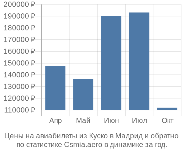 Авиабилеты из Куско в Мадрид цены