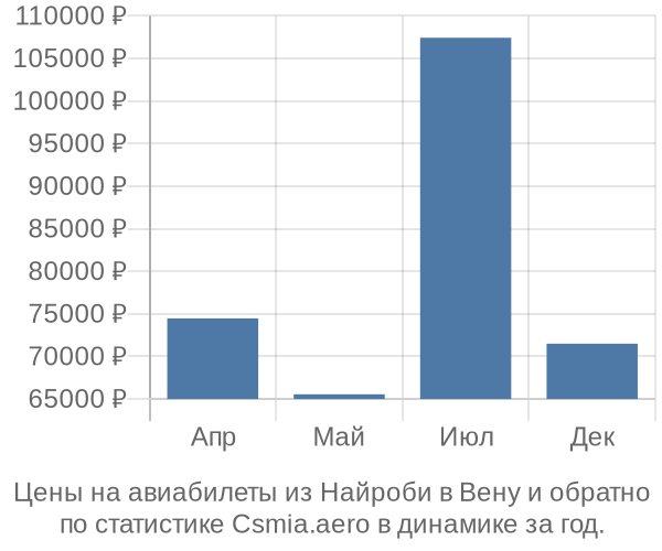 Авиабилеты из Найроби в Вену цены