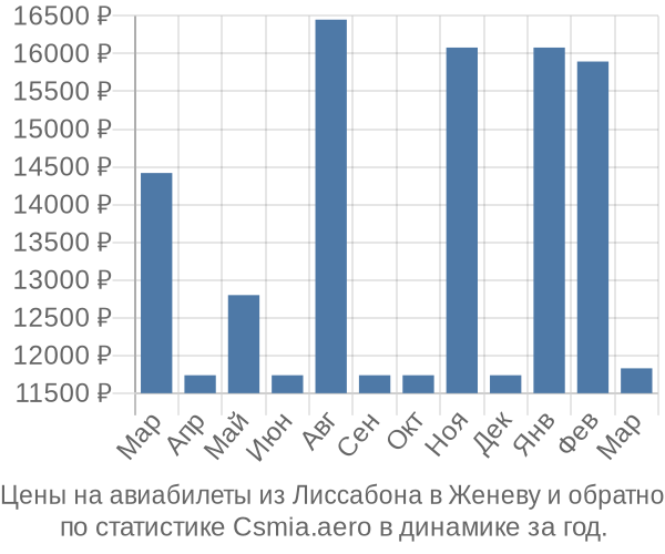 Авиабилеты из Лиссабона в Женеву цены