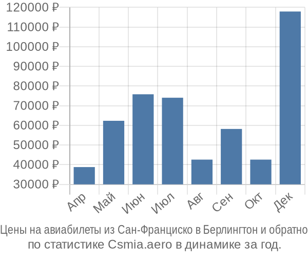 Авиабилеты из Сан-Франциско в Берлингтон цены