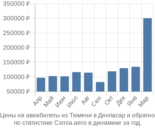 Авиабилеты из Тюмени в Денпасар цены