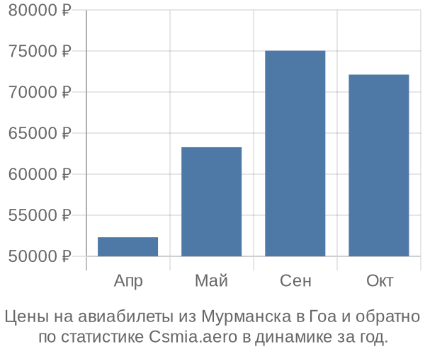 Авиабилеты из Мурманска в Гоа цены