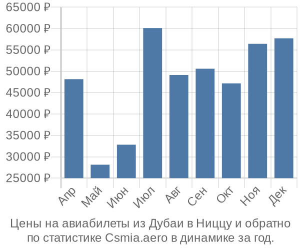 Авиабилеты из Дубаи в Ниццу цены