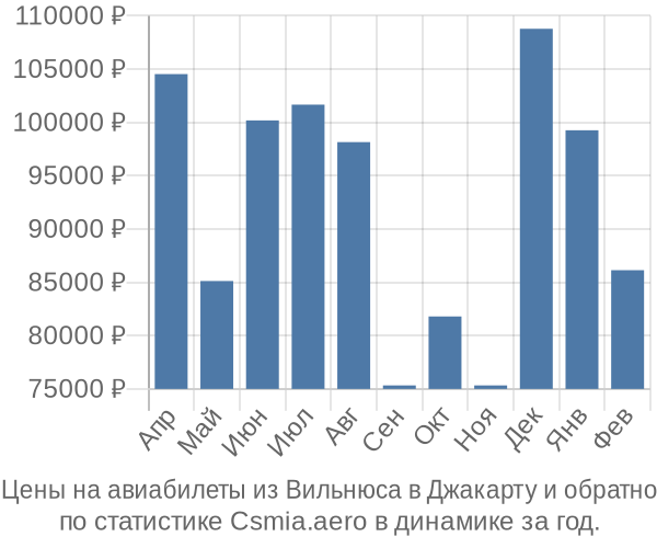 Авиабилеты из Вильнюса в Джакарту цены