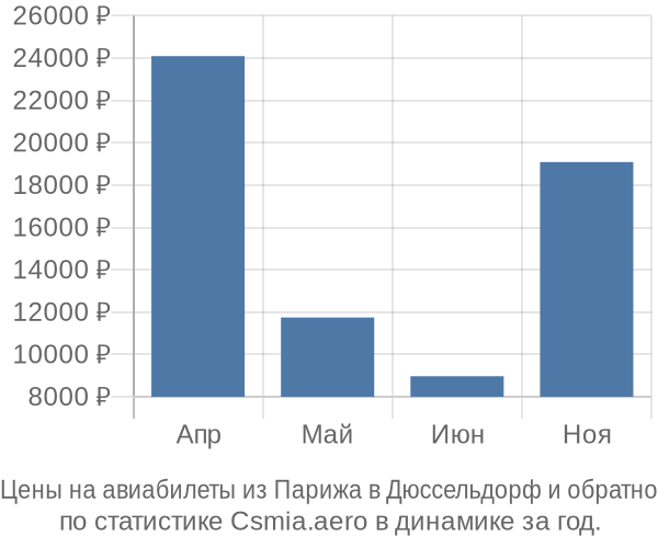 Авиабилеты из Парижа в Дюссельдорф цены