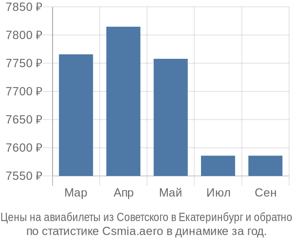 Авиабилеты из Советского в Екатеринбург цены
