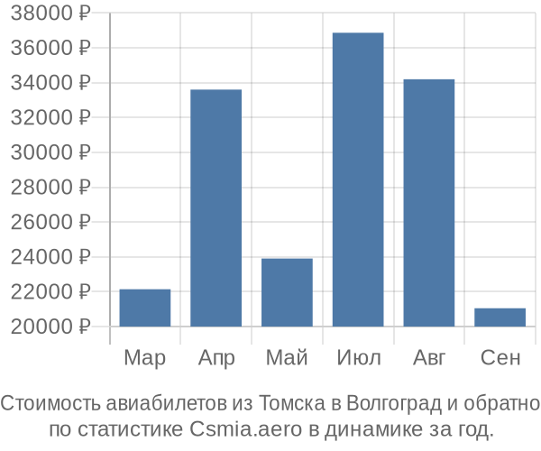 Стоимость авиабилетов из Томска в Волгоград