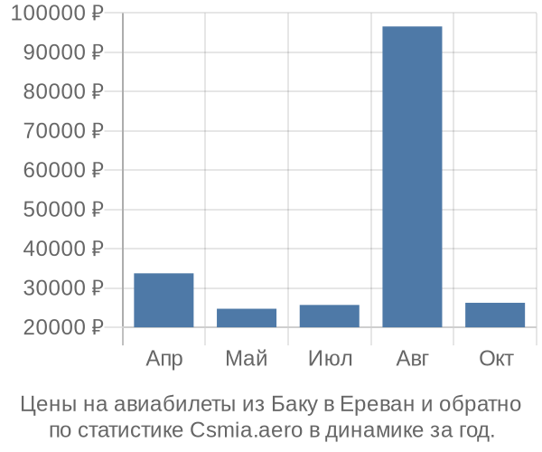 Авиабилеты из Баку в Ереван цены