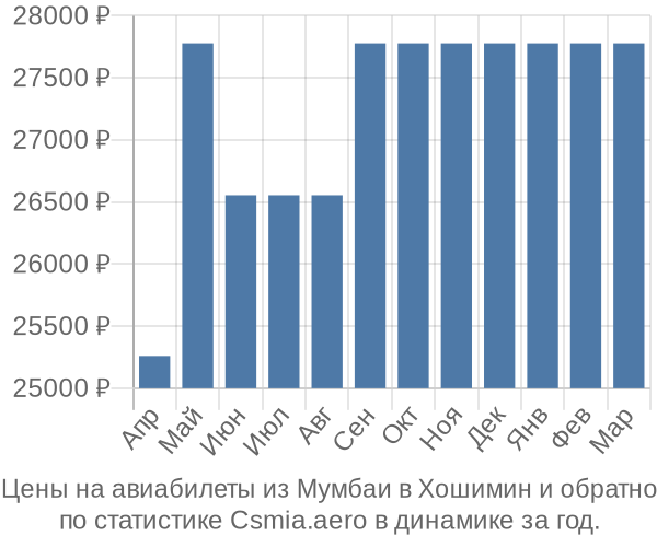 Авиабилеты из Мумбаи в Хошимин цены