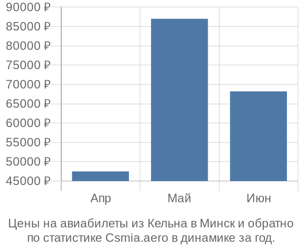 Авиабилеты из Кельна в Минск цены