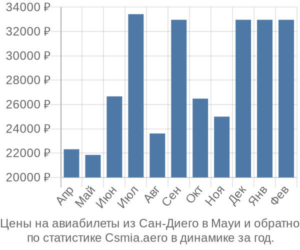 Авиабилеты из Сан-Диего в Мауи цены