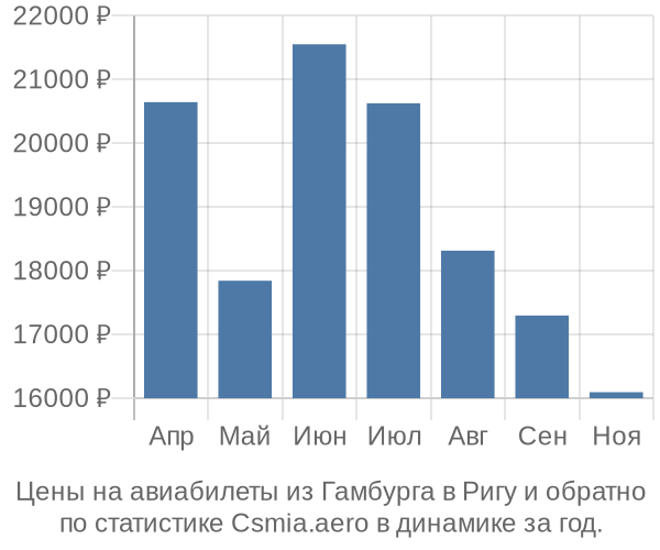 Авиабилеты из Гамбурга в Ригу цены