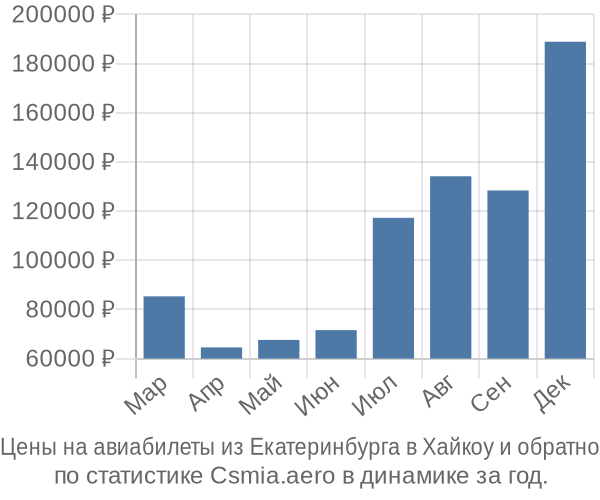 Авиабилеты из Екатеринбурга в Хайкоу цены
