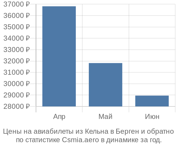 Авиабилеты из Кельна в Берген цены