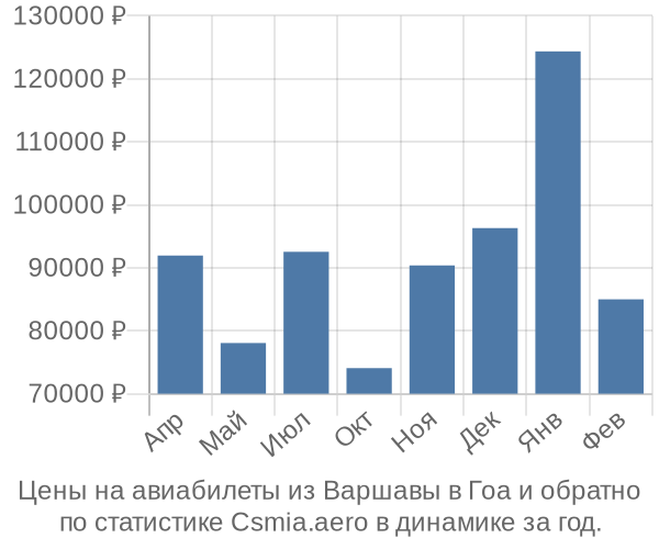 Авиабилеты из Варшавы в Гоа цены