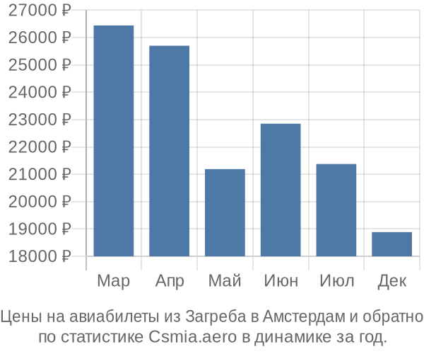 Авиабилеты из Загреба в Амстердам цены