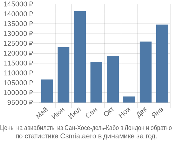 Авиабилеты из Сан-Хосе-дель-Кабо в Лондон цены