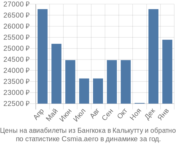 Авиабилеты из Бангкока в Калькутту цены