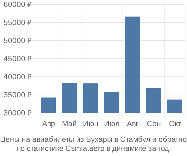 Авиабилеты из Бухары в Стамбул цены