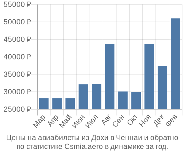 Авиабилеты из Дохи в Ченнаи цены