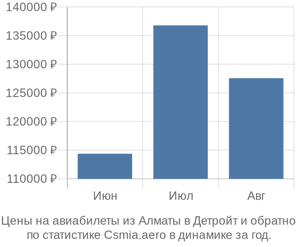 Авиабилеты из Алматы в Детройт цены