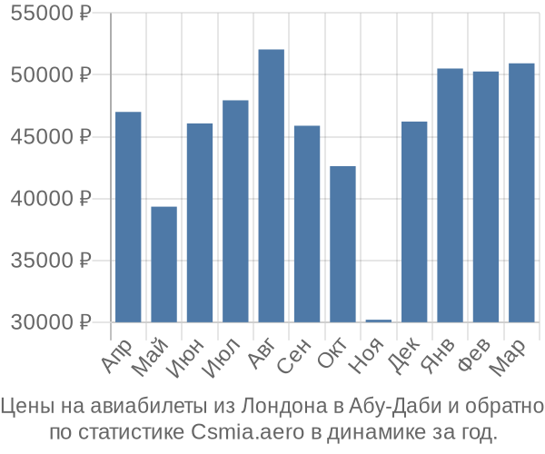 Авиабилеты из Лондона в Абу-Даби цены