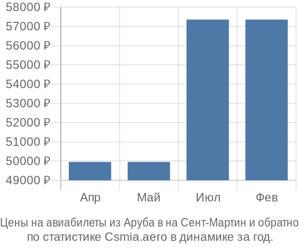Авиабилеты из Аруба в на Сент-Мартин цены
