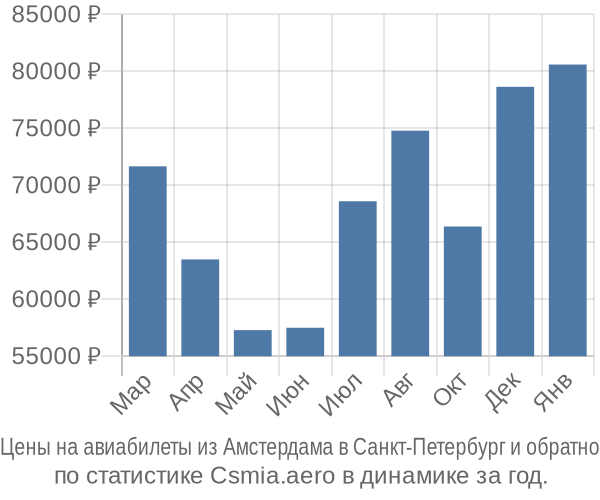 Авиабилеты из Амстердама в Санкт-Петербург цены