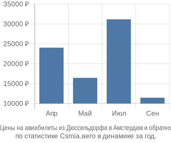 Авиабилеты из Дюссельдорфа в Амстердам цены