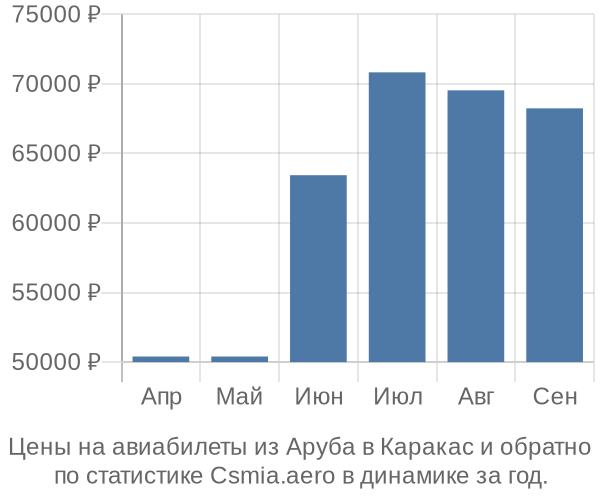 Авиабилеты из Аруба в Каракас цены