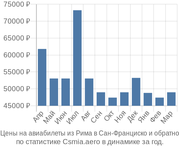 Авиабилеты из Рима в Сан-Франциско цены