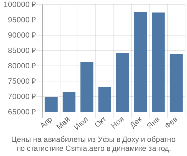 Авиабилеты из Уфы в Доху цены