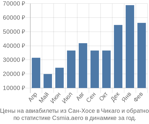 Авиабилеты из Сан-Хосе в Чикаго цены