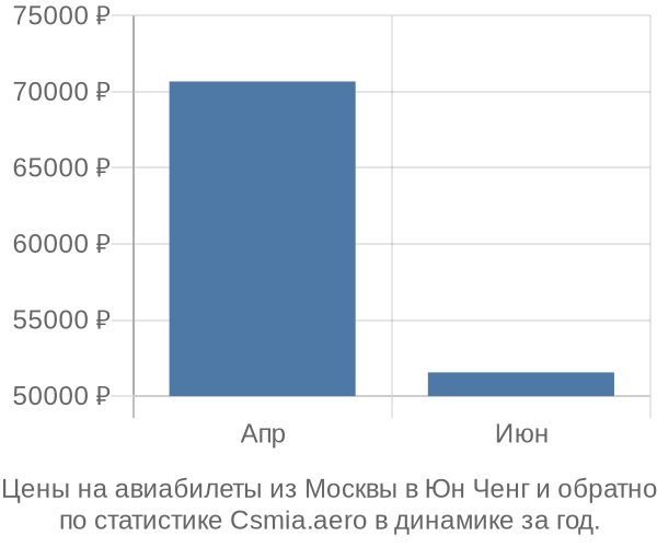 Авиабилеты из Москвы в Юн Ченг цены