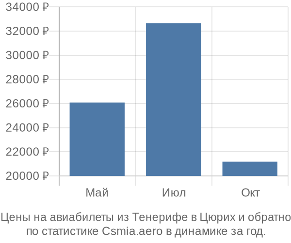 Авиабилеты из Тенерифе в Цюрих цены