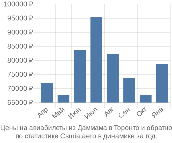 Авиабилеты из Даммама в Торонто цены