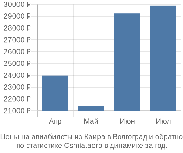 Авиабилеты из Каира в Волгоград цены