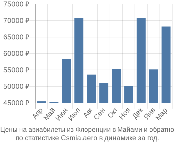 Авиабилеты из Флоренции в Майами цены