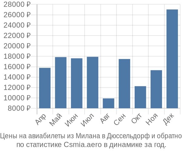 Авиабилеты из Милана в Дюссельдорф цены