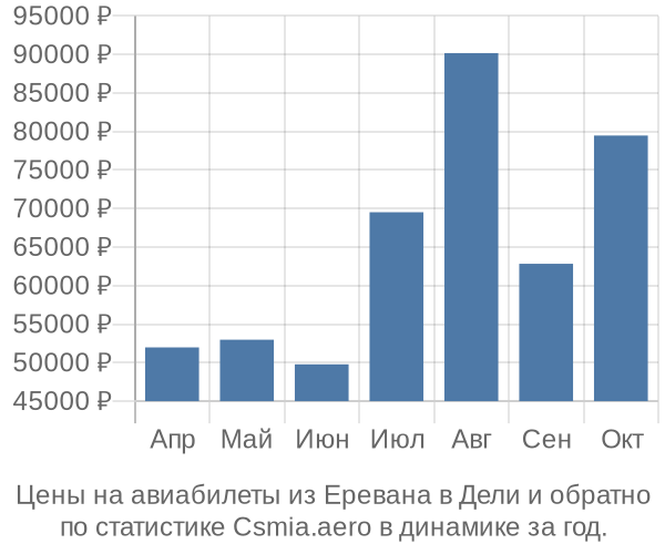 Авиабилеты из Еревана в Дели цены