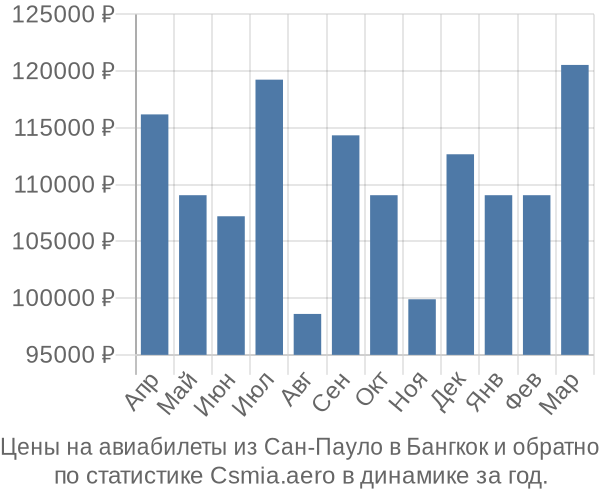 Авиабилеты из Сан-Пауло в Бангкок цены