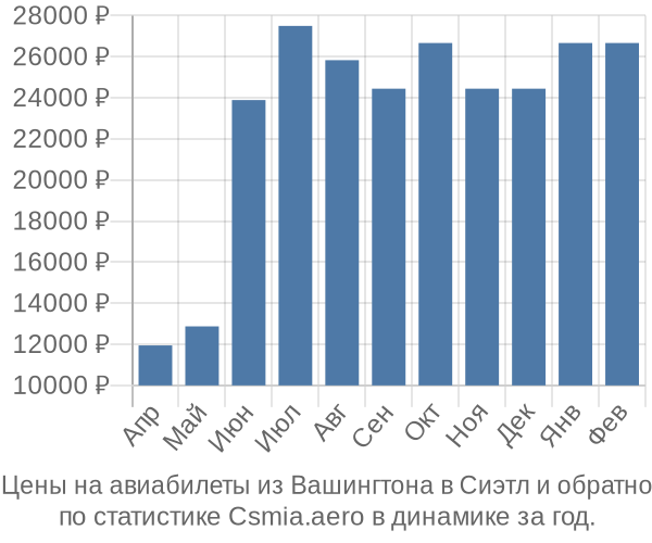 Авиабилеты из Вашингтона в Сиэтл цены