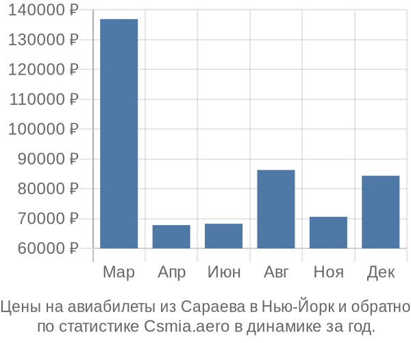 Авиабилеты из Сараева в Нью-Йорк цены