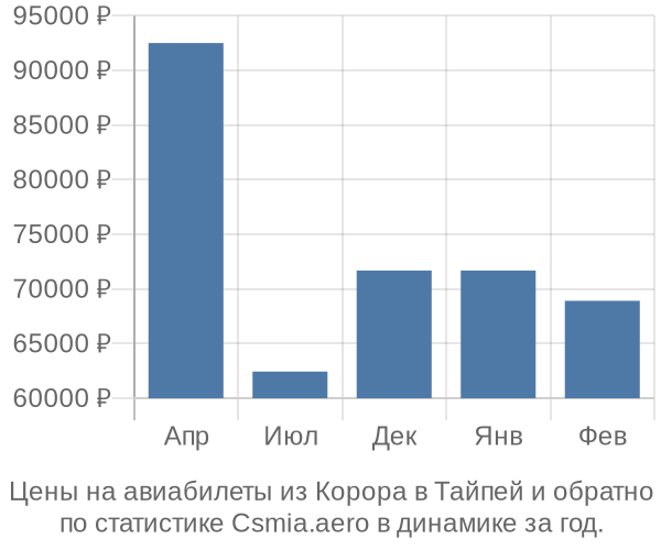 Авиабилеты из Корора в Тайпей цены