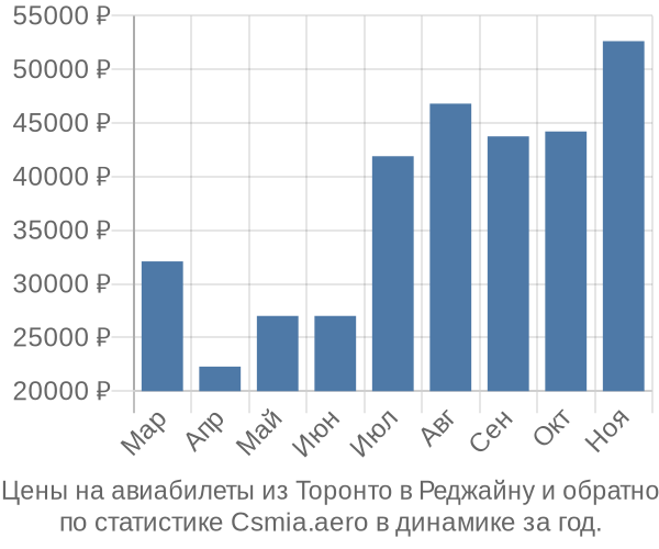 Авиабилеты из Торонто в Реджайну цены