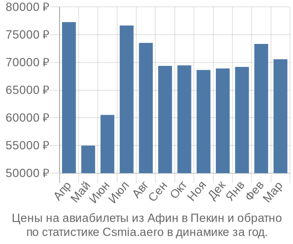 Авиабилеты из Афин в Пекин цены