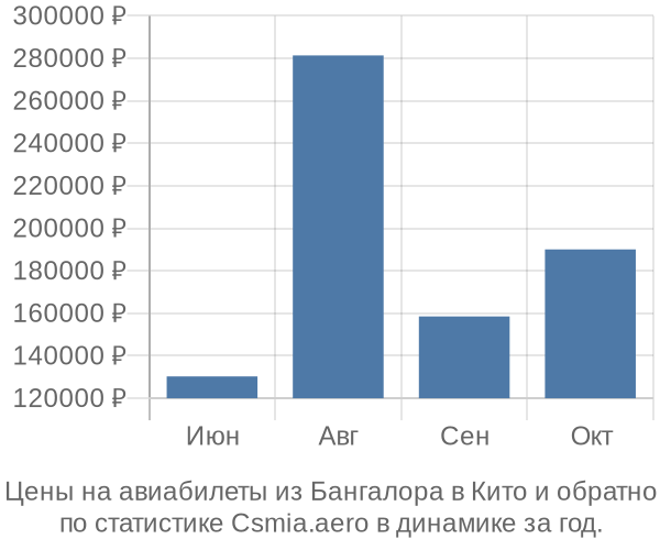 Авиабилеты из Бангалора в Кито цены