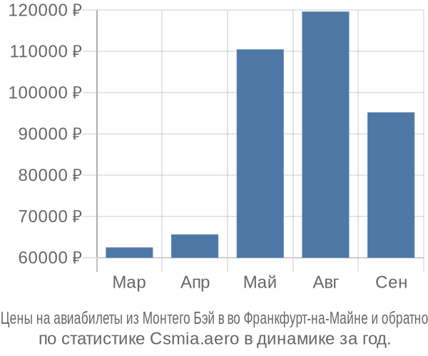 Авиабилеты из Монтего Бэй в во Франкфурт-на-Майне цены