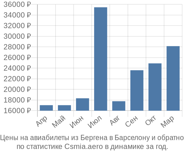 Авиабилеты из Бергена в Барселону цены